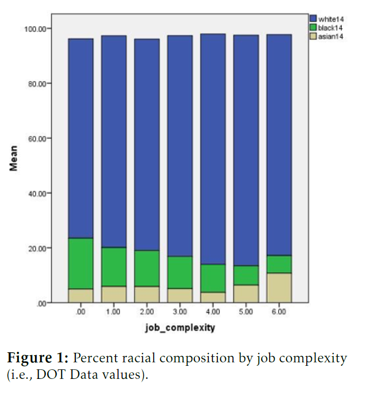 Le Q.I moyen dans un job permet de prédire la composition raciale dans ce job